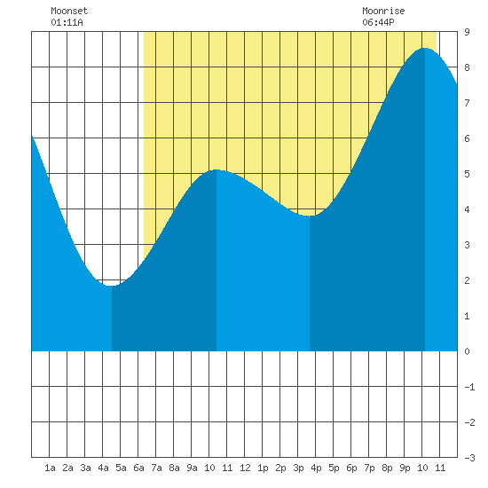Unavikshak Island tide chart for Thursday, July 27, 2023