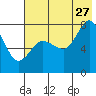 Unavikshak Island tide chart for Thursday, July 27, 2023