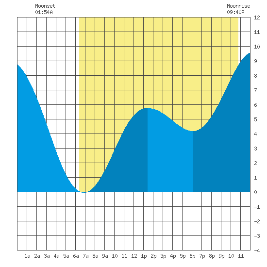 Unavikshak Island tide chart for Saturday, July 29, 2023