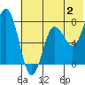 Unavikshak Island tide chart for Sunday, July 2, 2023