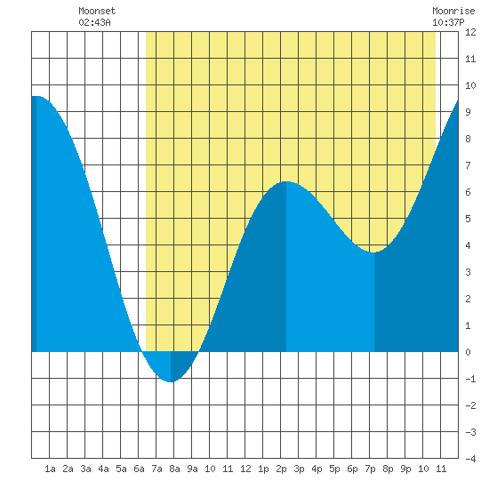 Unavikshak Island tide chart for Sunday, July 30, 2023