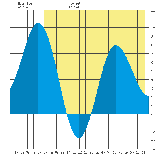 Unavikshak Island tide chart for Thursday, July 6, 2023