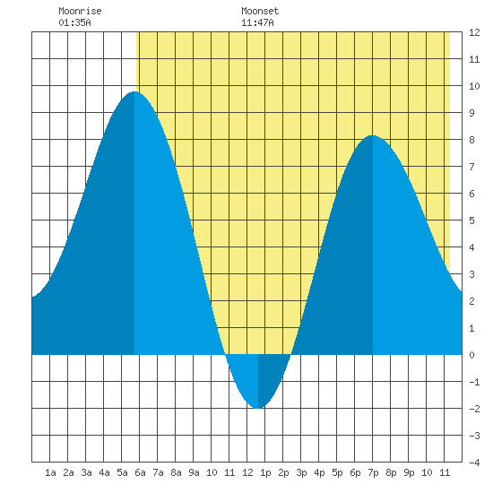 Unavikshak Island tide chart for Friday, July 7, 2023