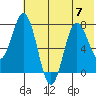 Unavikshak Island tide chart for Friday, July 7, 2023