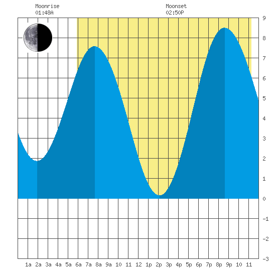 Unavikshak Island tide chart for Sunday, July 9, 2023