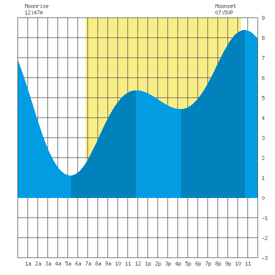 Unavikshak Island tide chart for Thursday, August 10, 2023