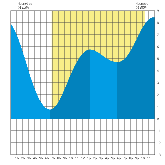 Unavikshak Island tide chart for Friday, August 11, 2023
