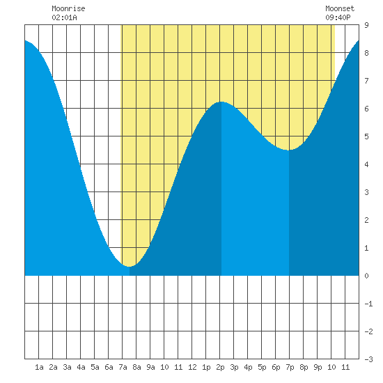 Unavikshak Island tide chart for Saturday, August 12, 2023