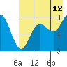 Unavikshak Island tide chart for Saturday, August 12, 2023