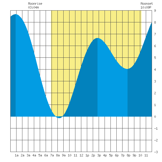 Unavikshak Island tide chart for Sunday, August 13, 2023