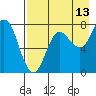 Unavikshak Island tide chart for Sunday, August 13, 2023