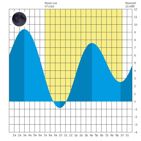 Unavikshak Island tide chart for Wednesday, August 16, 2023