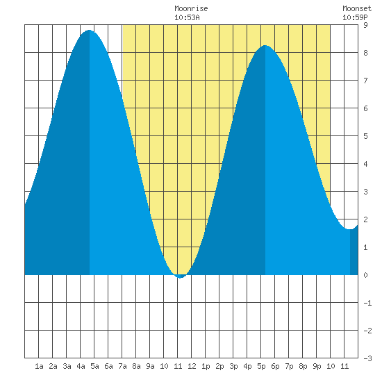 Unavikshak Island tide chart for Saturday, August 19, 2023