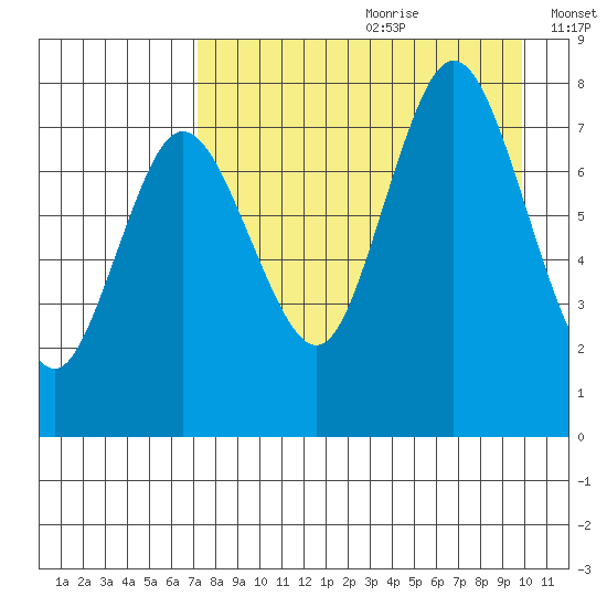 Unavikshak Island tide chart for Tuesday, August 22, 2023