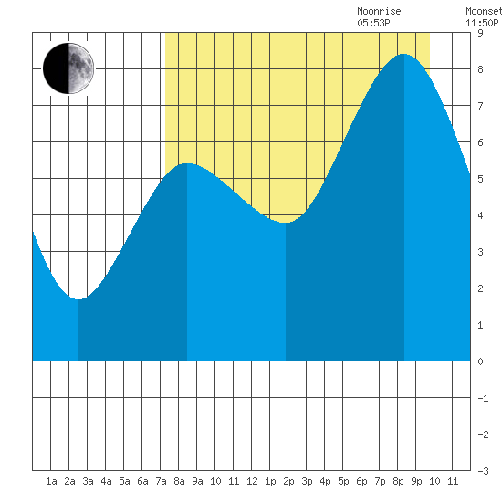 Unavikshak Island tide chart for Thursday, August 24, 2023