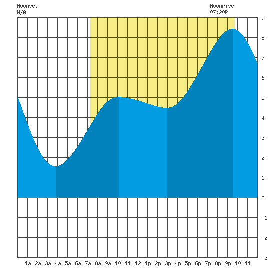 Unavikshak Island tide chart for Friday, August 25, 2023