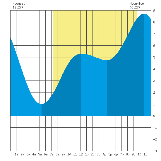 Unavikshak Island tide chart for Saturday, August 26, 2023