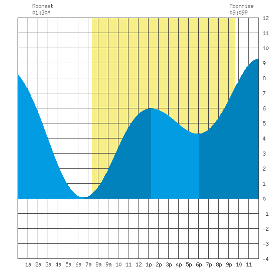 Unavikshak Island tide chart for Sunday, August 27, 2023