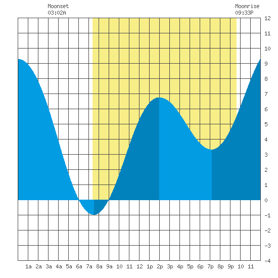 Unavikshak Island tide chart for Monday, August 28, 2023