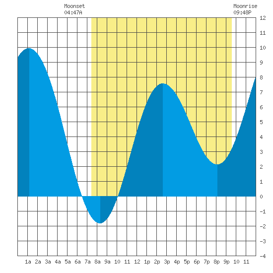 Unavikshak Island tide chart for Tuesday, August 29, 2023