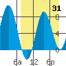 Unavikshak Island tide chart for Thursday, August 31, 2023