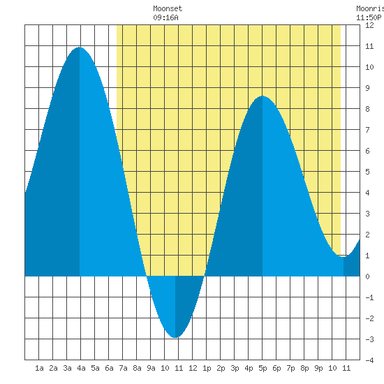 Unavikshak Island tide chart for Thursday, August 3, 2023