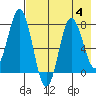 Unavikshak Island tide chart for Friday, August 4, 2023