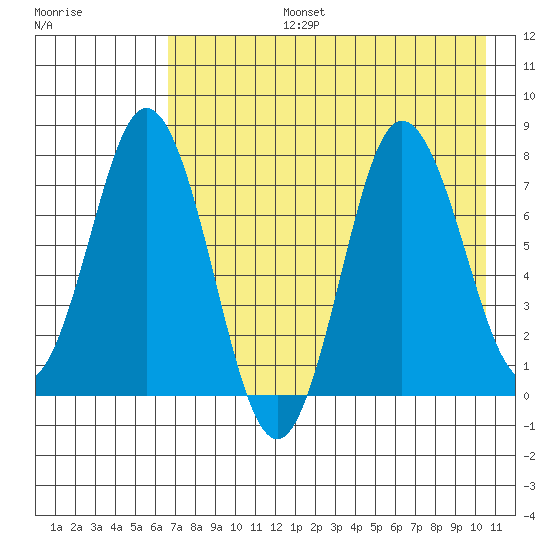 Unavikshak Island tide chart for Saturday, August 5, 2023