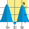 Unavikshak Island tide chart for Saturday, August 5, 2023