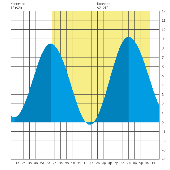 Unavikshak Island tide chart for Sunday, August 6, 2023