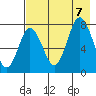 Unavikshak Island tide chart for Monday, August 7, 2023