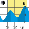 Unavikshak Island tide chart for Tuesday, August 8, 2023