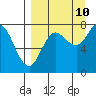 Unavikshak Island tide chart for Sunday, September 10, 2023