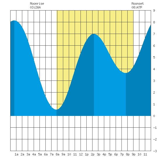 Unavikshak Island tide chart for Monday, September 11, 2023