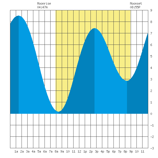 Unavikshak Island tide chart for Tuesday, September 12, 2023