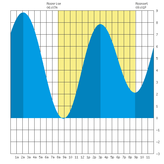 Unavikshak Island tide chart for Wednesday, September 13, 2023
