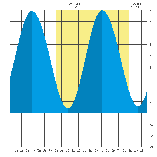 Unavikshak Island tide chart for Saturday, September 16, 2023