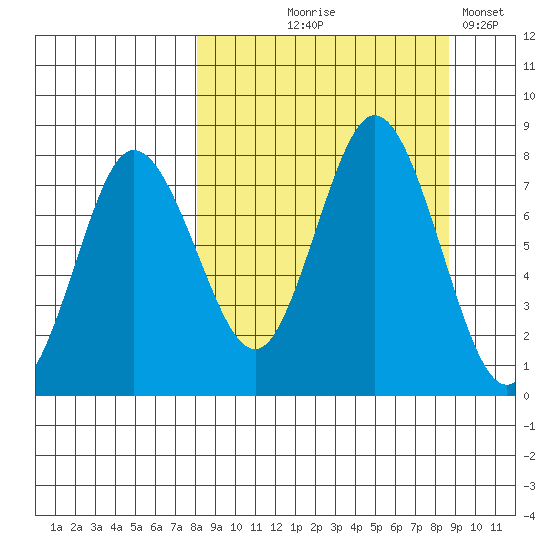 Unavikshak Island tide chart for Monday, September 18, 2023