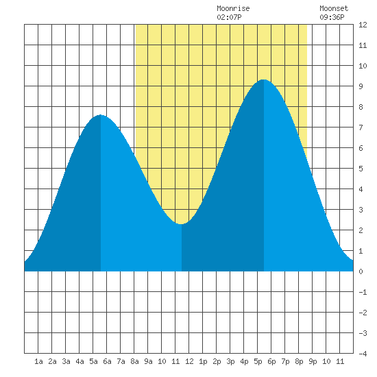Unavikshak Island tide chart for Tuesday, September 19, 2023