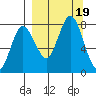 Unavikshak Island tide chart for Tuesday, September 19, 2023