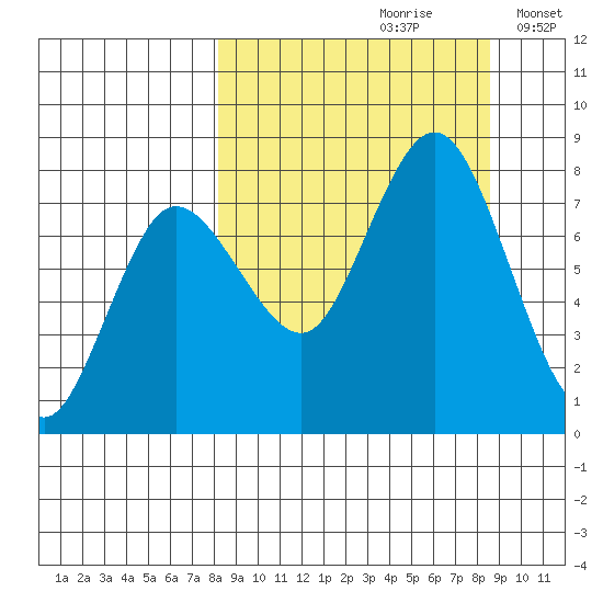 Unavikshak Island tide chart for Wednesday, September 20, 2023