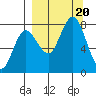 Unavikshak Island tide chart for Wednesday, September 20, 2023