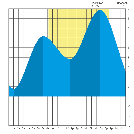 Unavikshak Island tide chart for Thursday, September 21, 2023