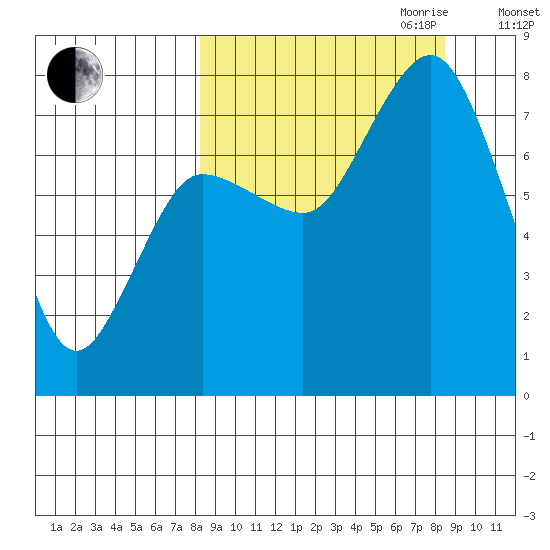 Unavikshak Island tide chart for Friday, September 22, 2023