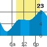 Unavikshak Island tide chart for Saturday, September 23, 2023