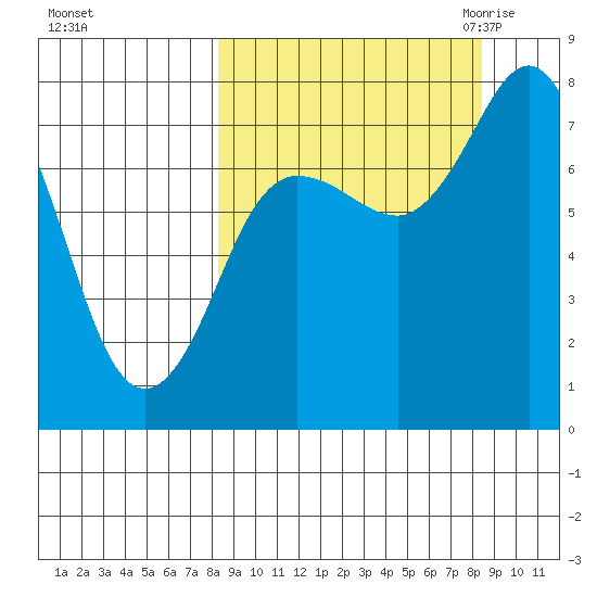 Unavikshak Island tide chart for Sunday, September 24, 2023