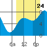 Unavikshak Island tide chart for Sunday, September 24, 2023