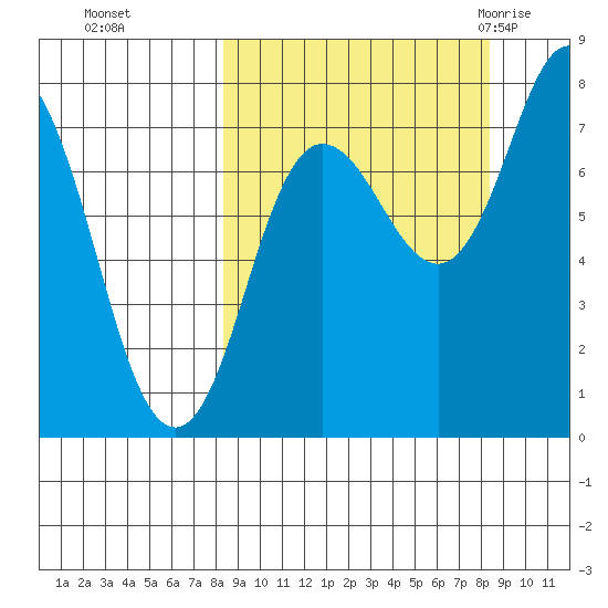Unavikshak Island tide chart for Monday, September 25, 2023