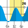 Unavikshak Island tide chart for Tuesday, September 26, 2023