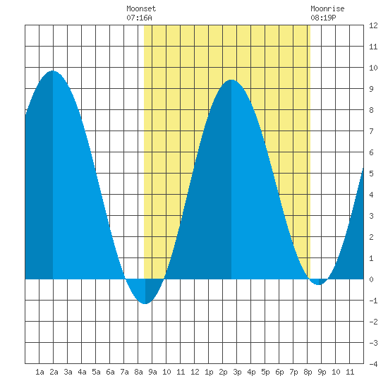 Unavikshak Island tide chart for Thursday, September 28, 2023